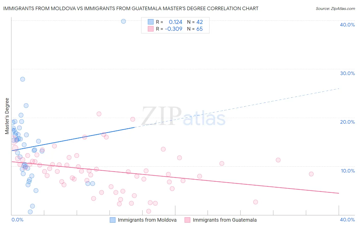 Immigrants from Moldova vs Immigrants from Guatemala Master's Degree