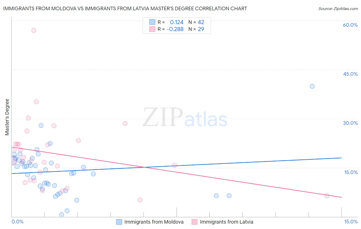 Immigrants from Moldova vs Immigrants from Latvia Master's Degree