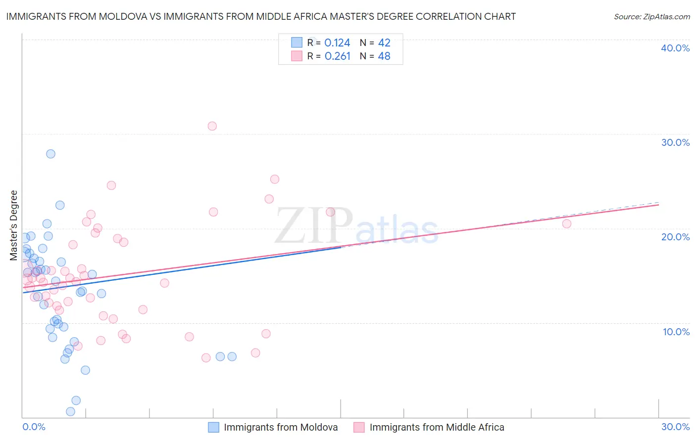 Immigrants from Moldova vs Immigrants from Middle Africa Master's Degree