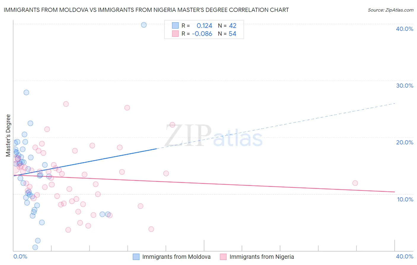 Immigrants from Moldova vs Immigrants from Nigeria Master's Degree