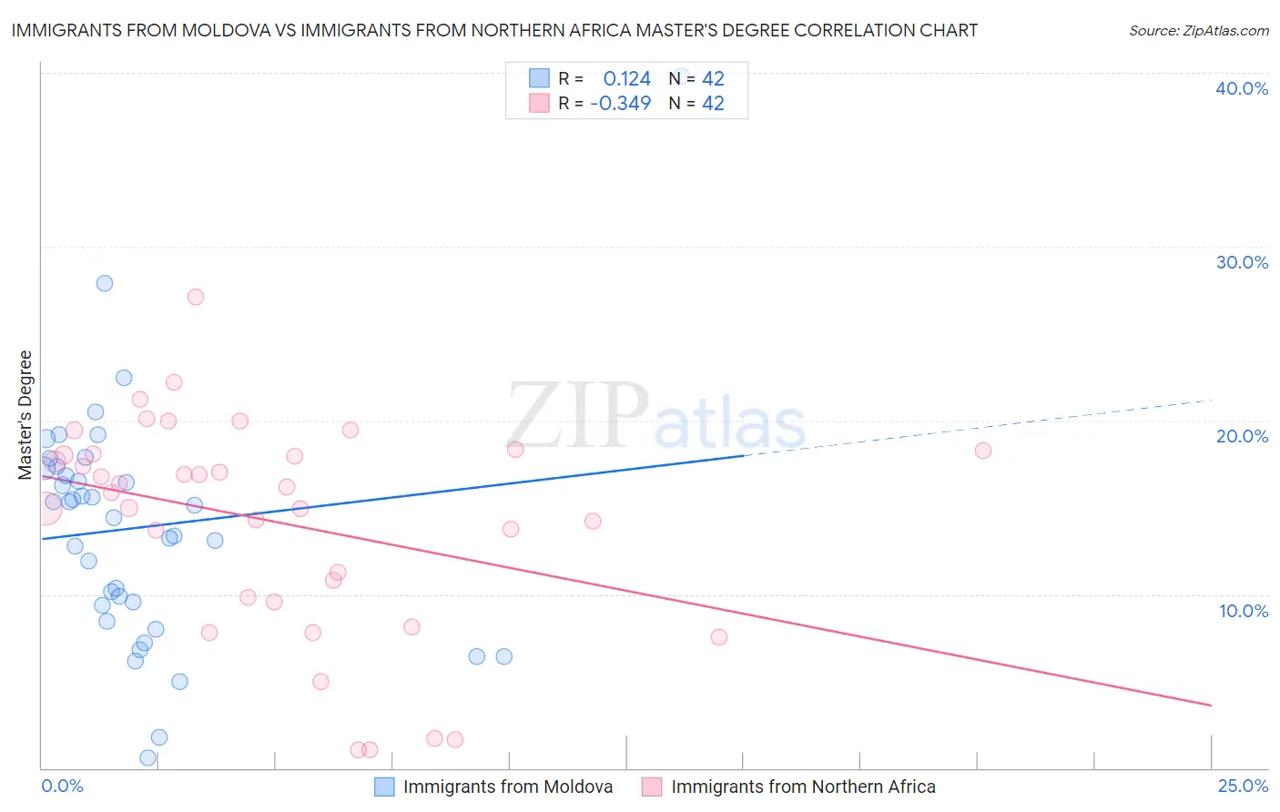 Immigrants from Moldova vs Immigrants from Northern Africa Master's Degree