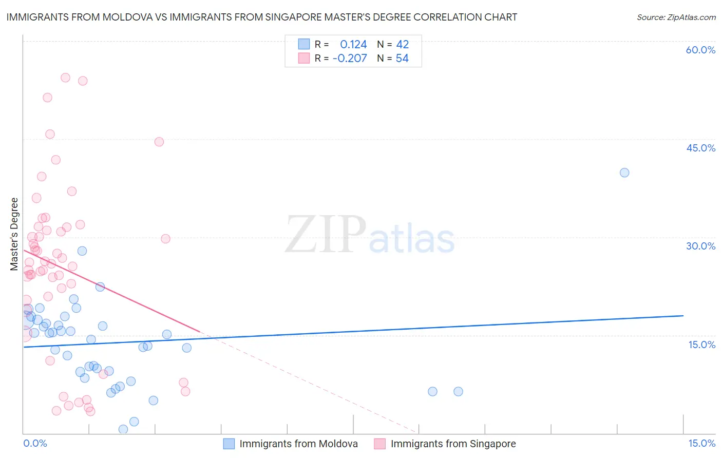 Immigrants from Moldova vs Immigrants from Singapore Master's Degree