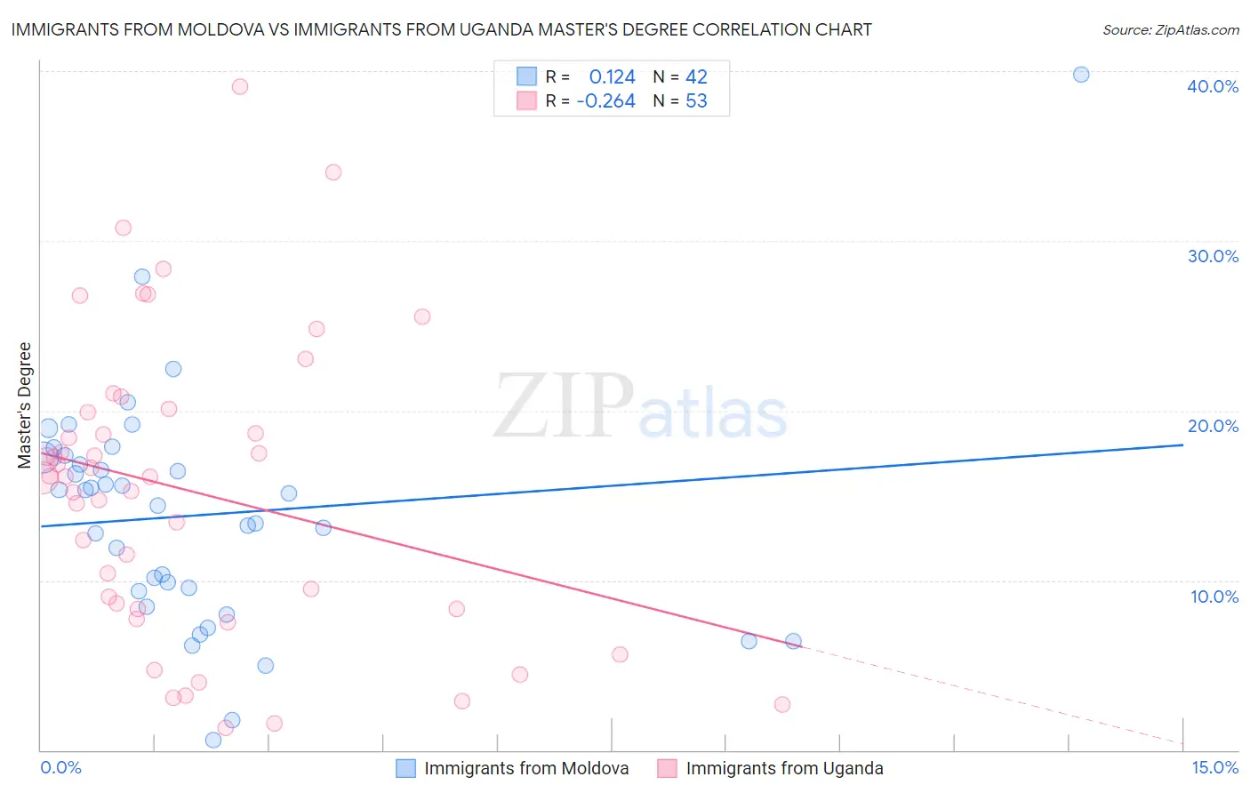 Immigrants from Moldova vs Immigrants from Uganda Master's Degree