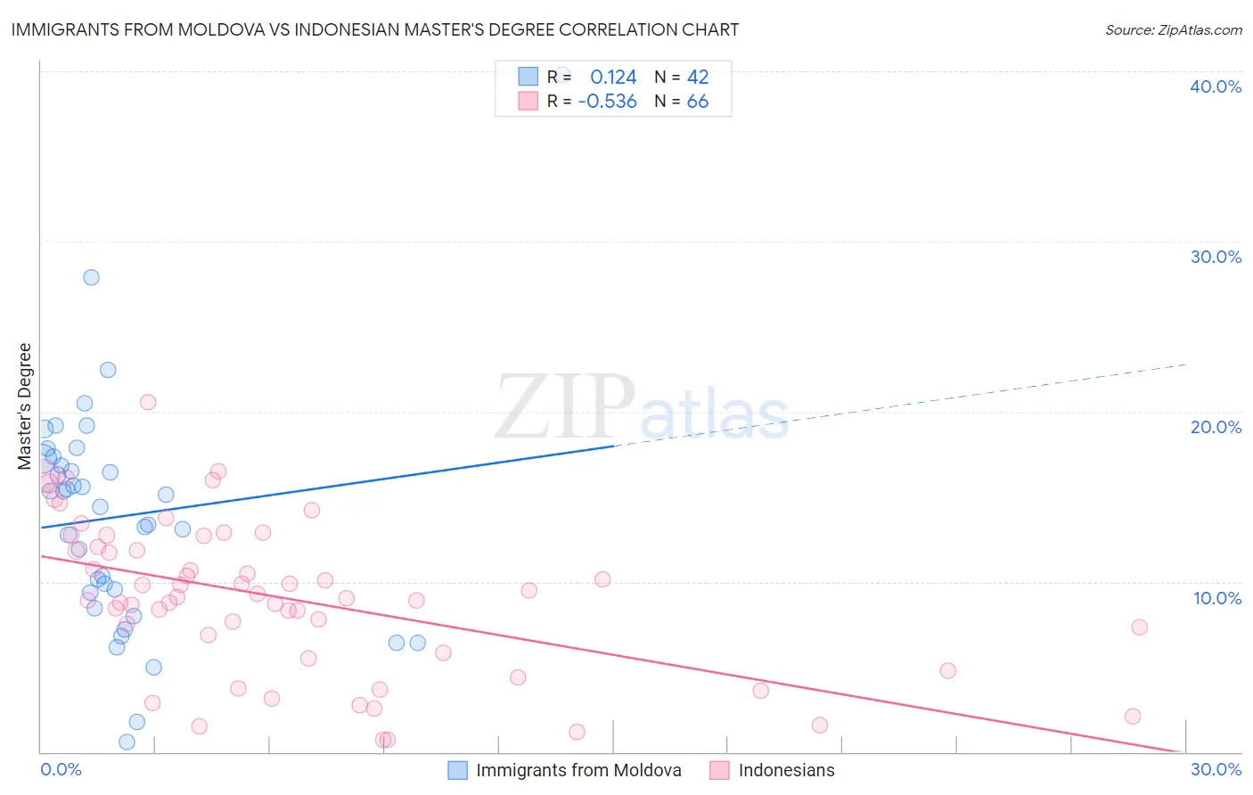 Immigrants from Moldova vs Indonesian Master's Degree