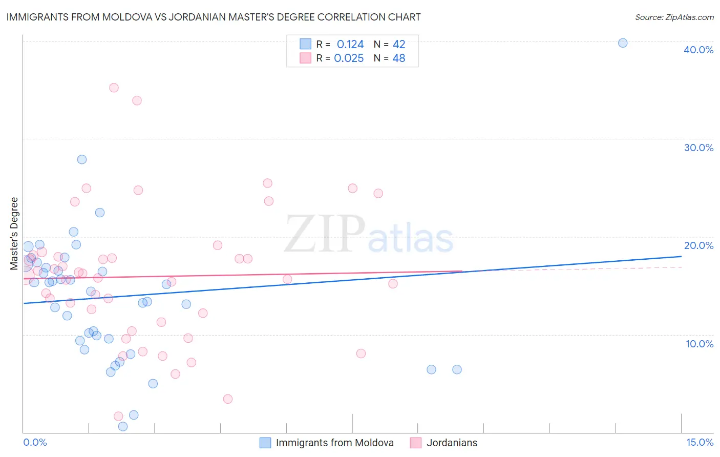 Immigrants from Moldova vs Jordanian Master's Degree