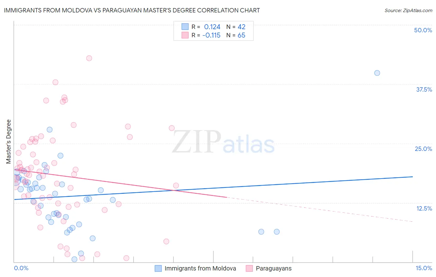 Immigrants from Moldova vs Paraguayan Master's Degree