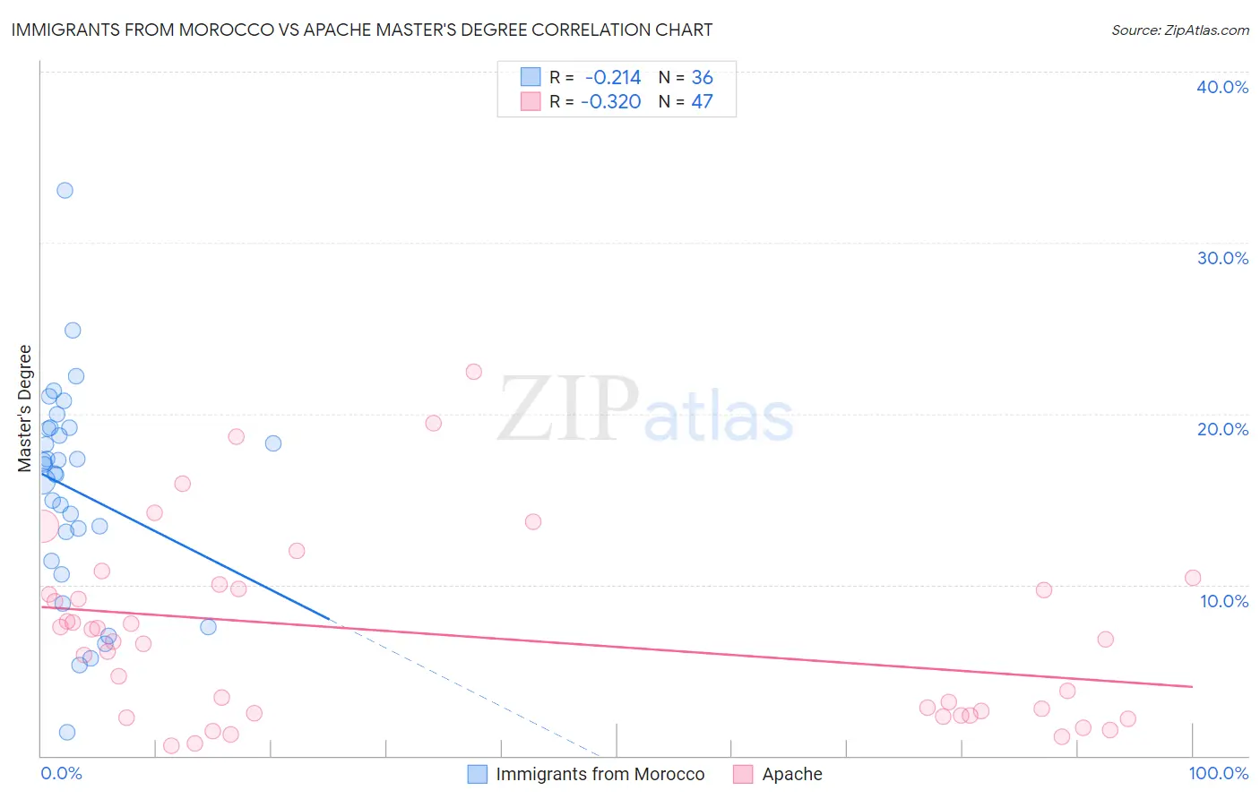 Immigrants from Morocco vs Apache Master's Degree