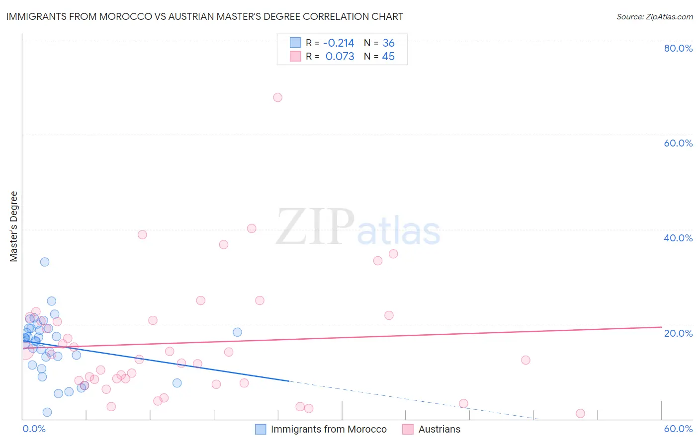 Immigrants from Morocco vs Austrian Master's Degree