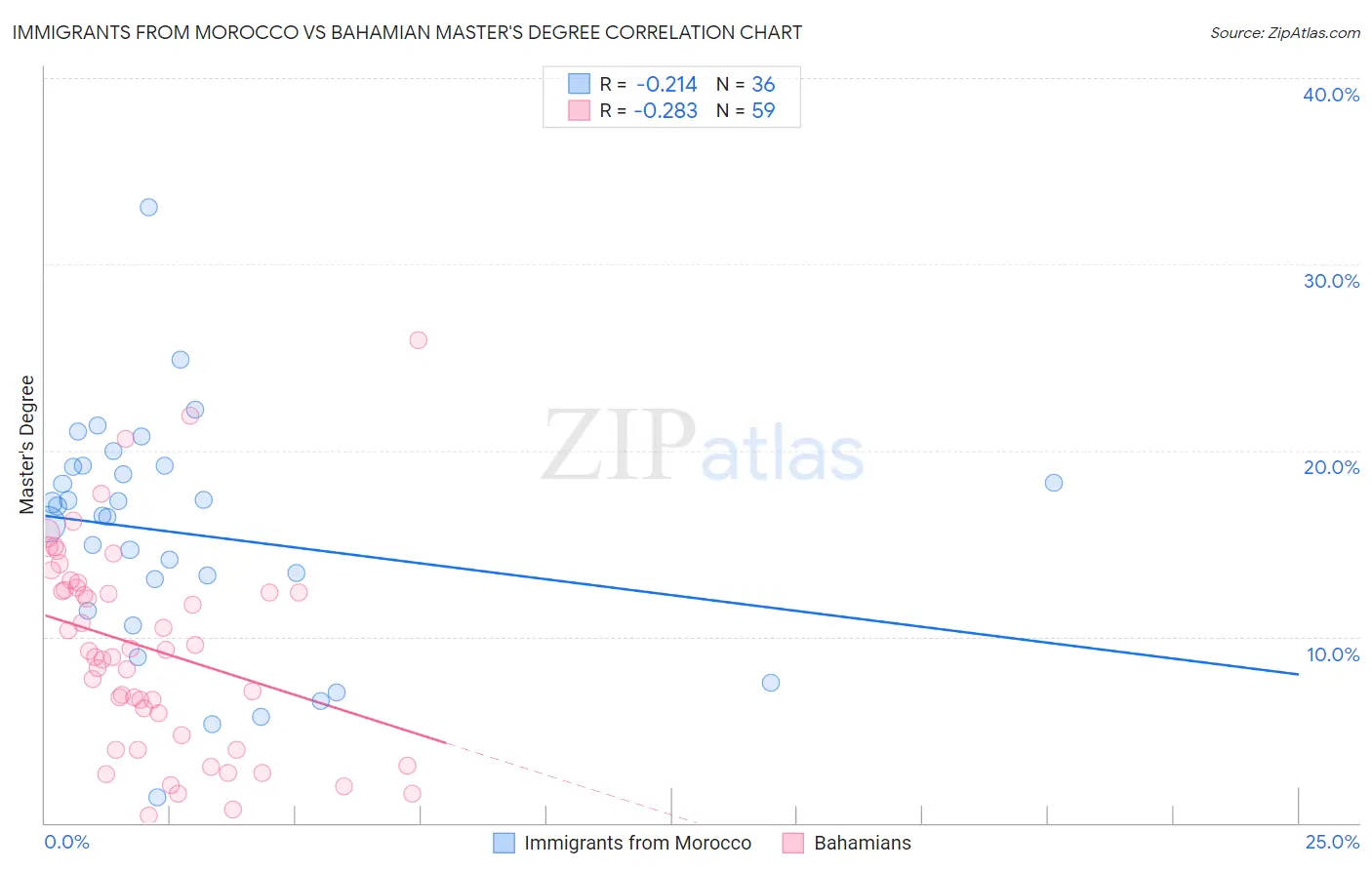 Immigrants from Morocco vs Bahamian Master's Degree