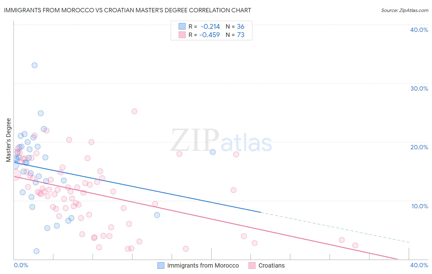 Immigrants from Morocco vs Croatian Master's Degree