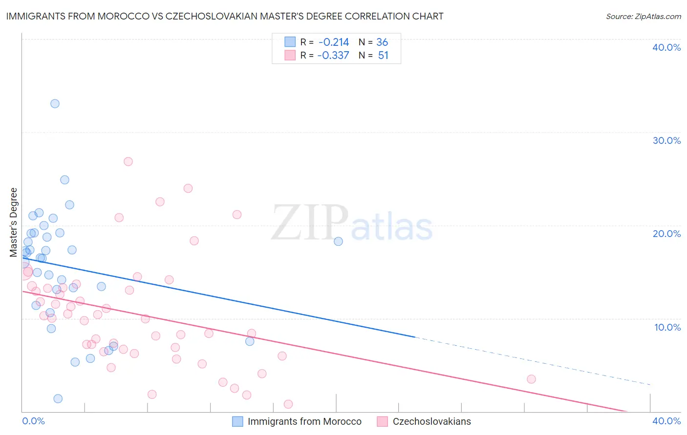 Immigrants from Morocco vs Czechoslovakian Master's Degree