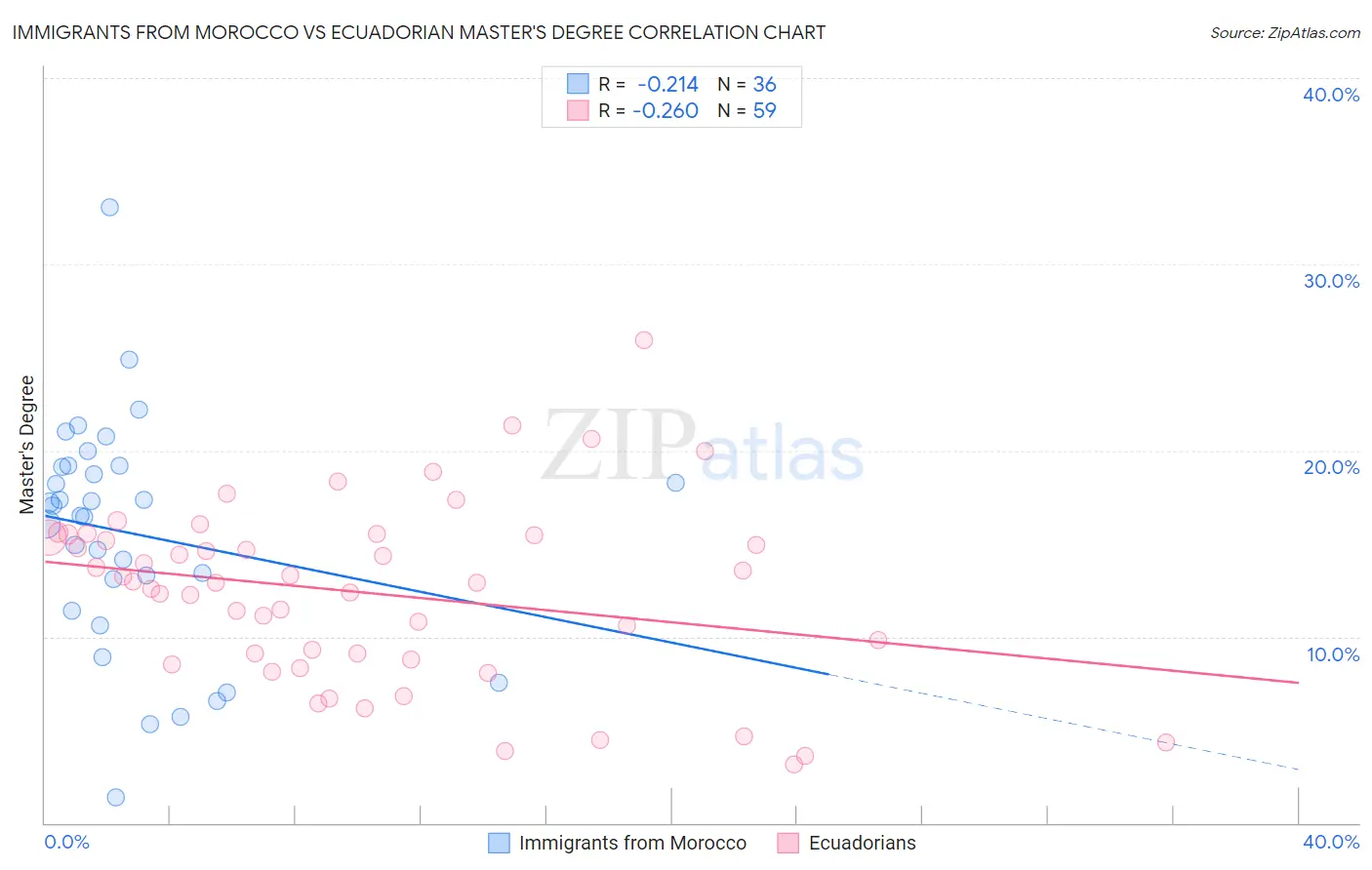 Immigrants from Morocco vs Ecuadorian Master's Degree