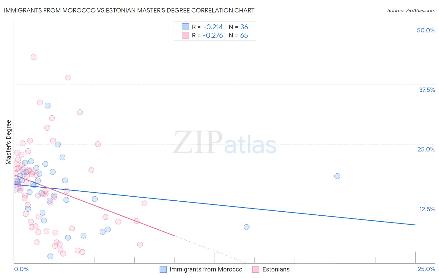 Immigrants from Morocco vs Estonian Master's Degree