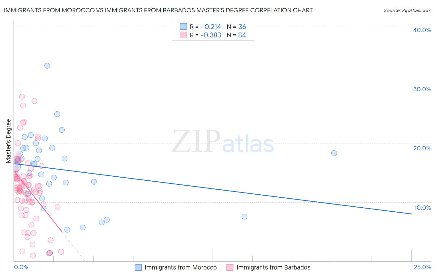 Immigrants from Morocco vs Immigrants from Barbados Master's Degree