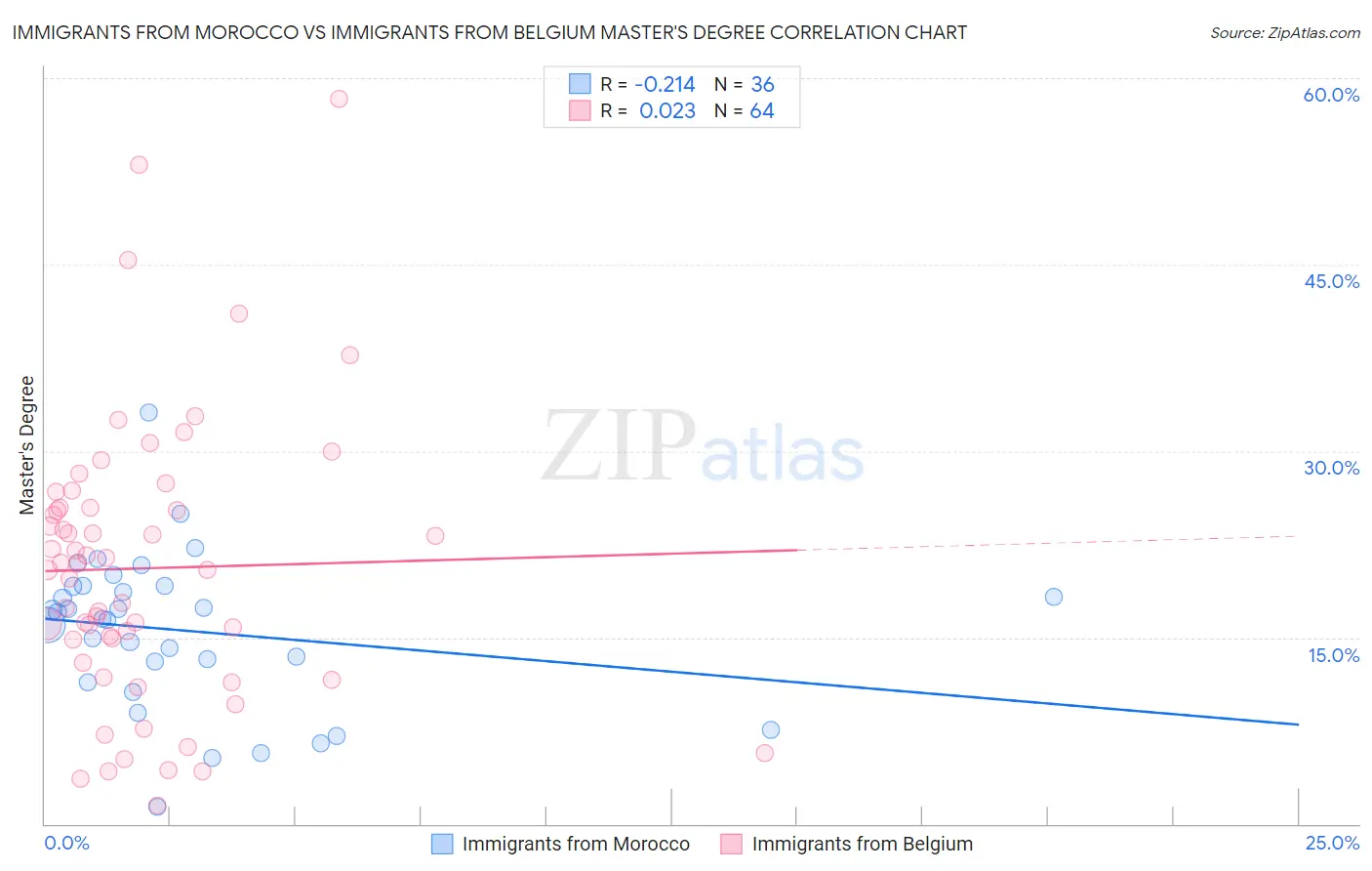 Immigrants from Morocco vs Immigrants from Belgium Master's Degree