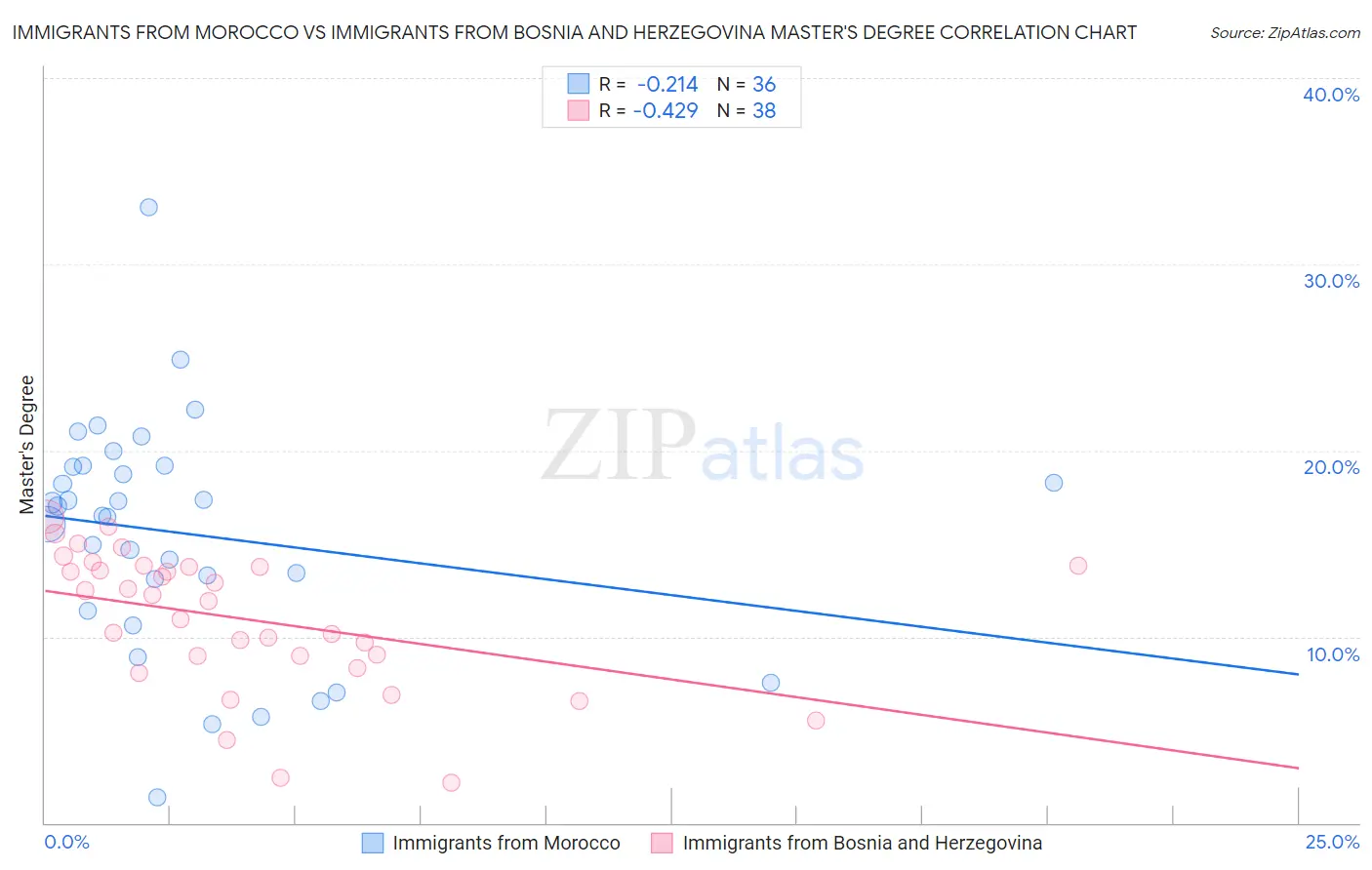 Immigrants from Morocco vs Immigrants from Bosnia and Herzegovina Master's Degree