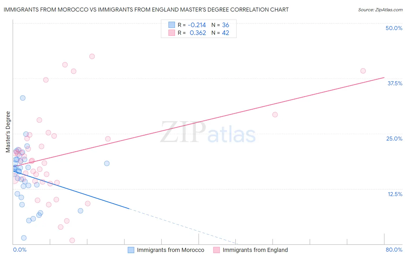 Immigrants from Morocco vs Immigrants from England Master's Degree