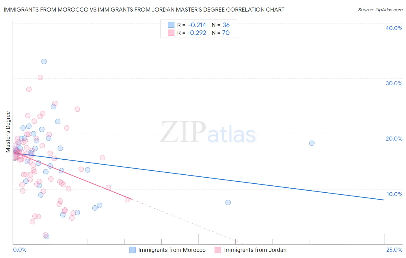 Immigrants from Morocco vs Immigrants from Jordan Master's Degree