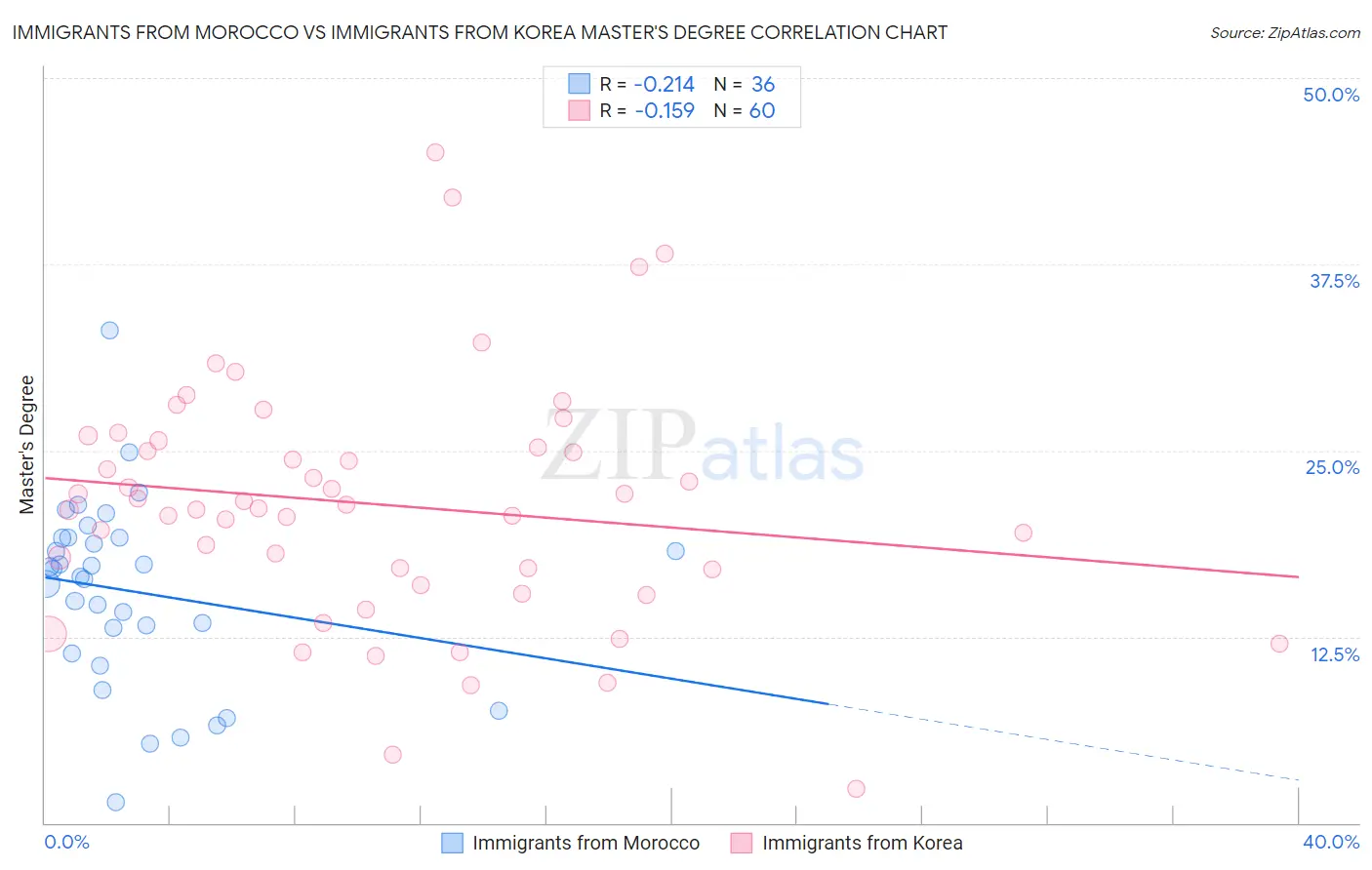 Immigrants from Morocco vs Immigrants from Korea Master's Degree