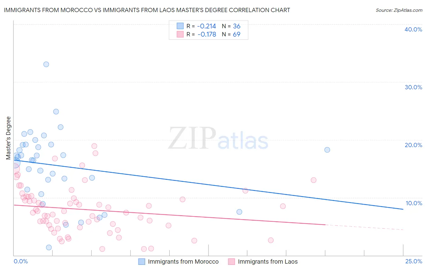 Immigrants from Morocco vs Immigrants from Laos Master's Degree