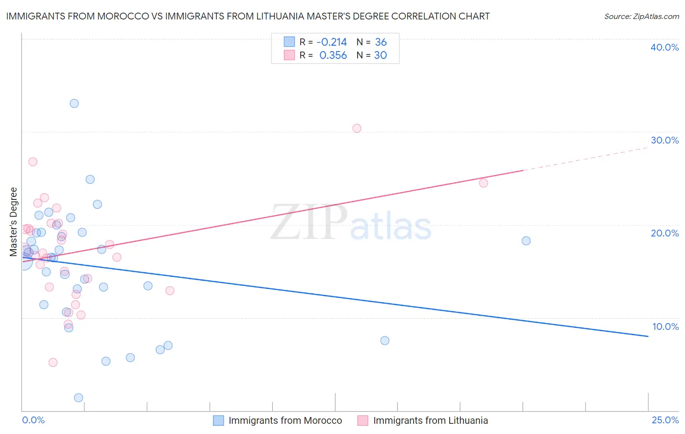 Immigrants from Morocco vs Immigrants from Lithuania Master's Degree