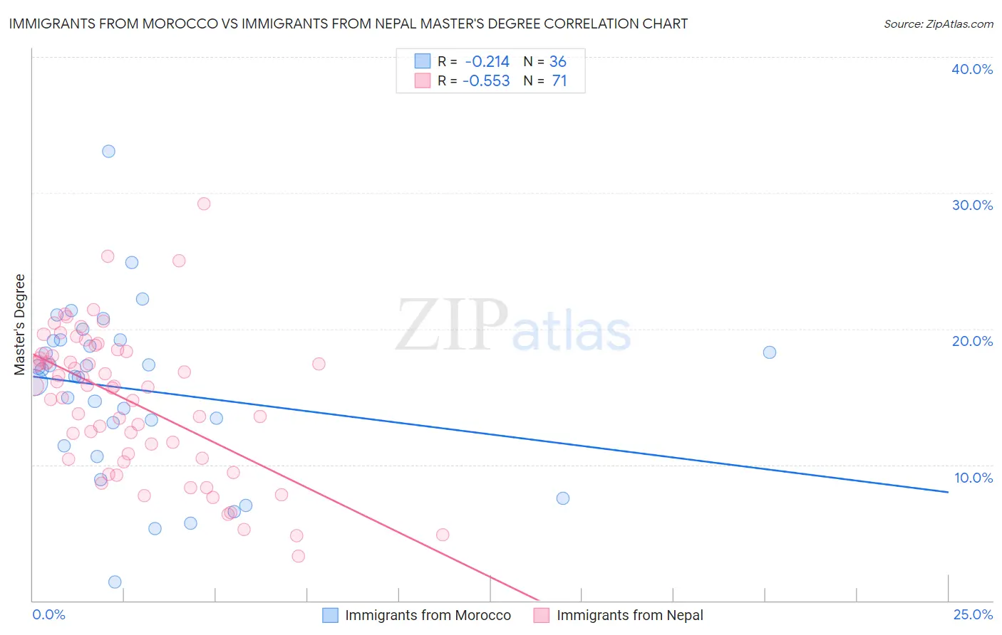 Immigrants from Morocco vs Immigrants from Nepal Master's Degree