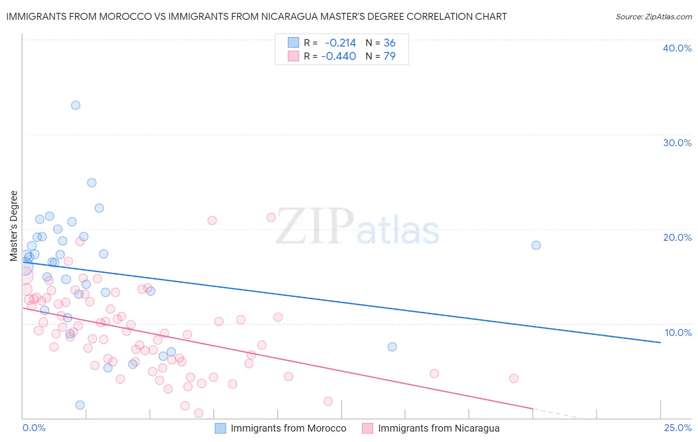 Immigrants from Morocco vs Immigrants from Nicaragua Master's Degree