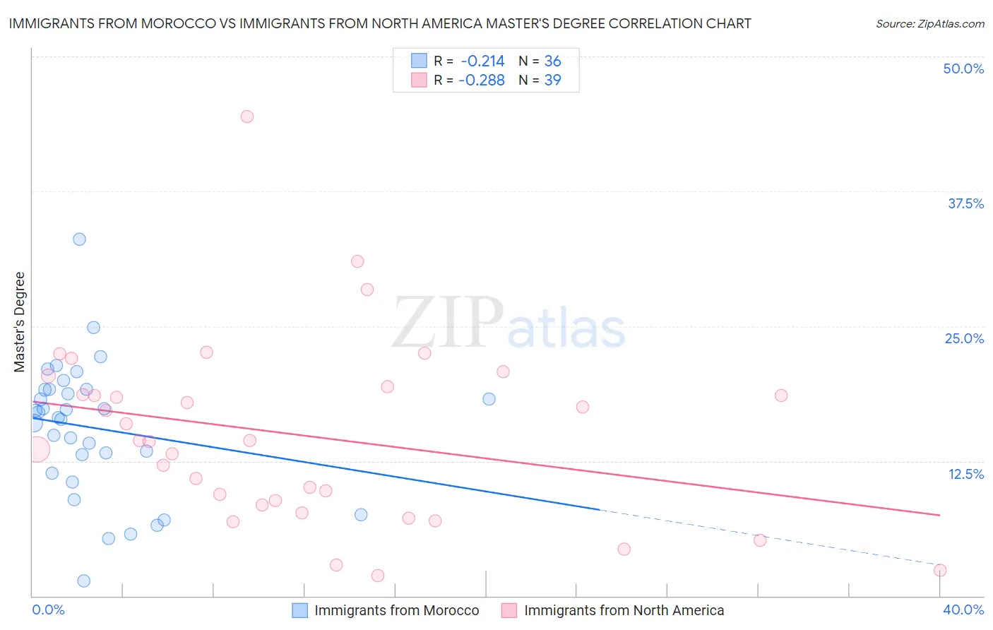 Immigrants from Morocco vs Immigrants from North America Master's Degree