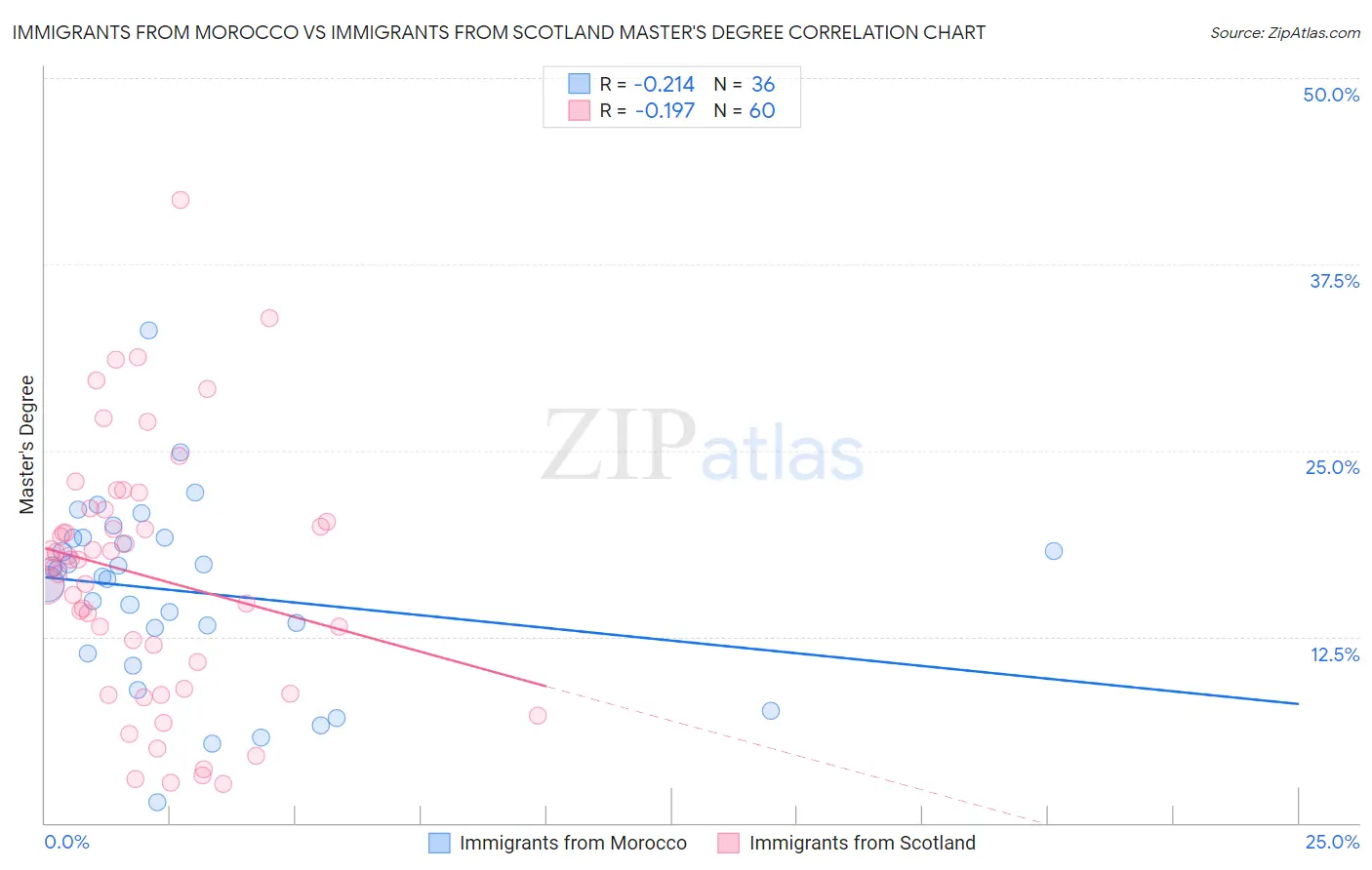 Immigrants from Morocco vs Immigrants from Scotland Master's Degree