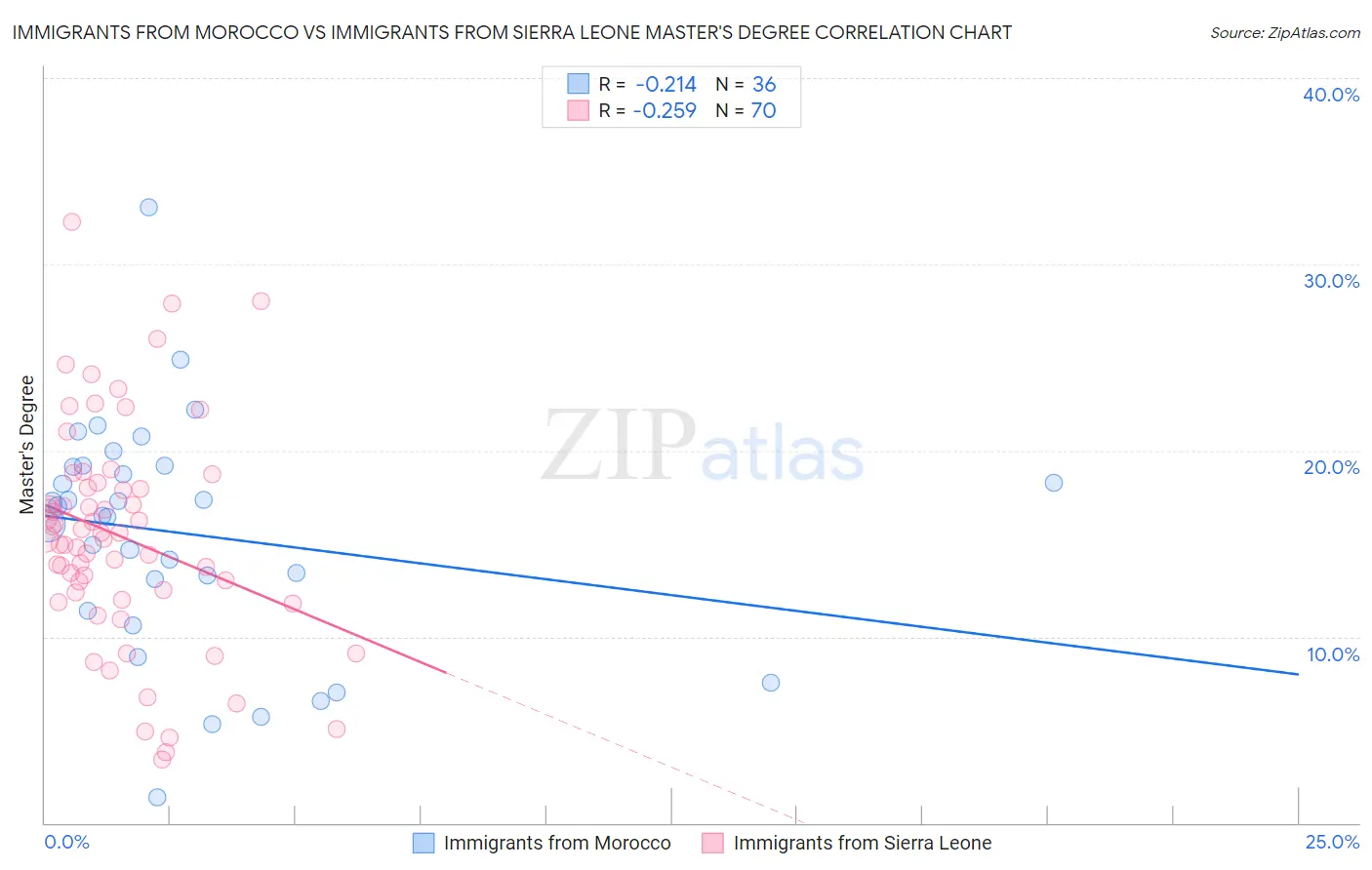 Immigrants from Morocco vs Immigrants from Sierra Leone Master's Degree