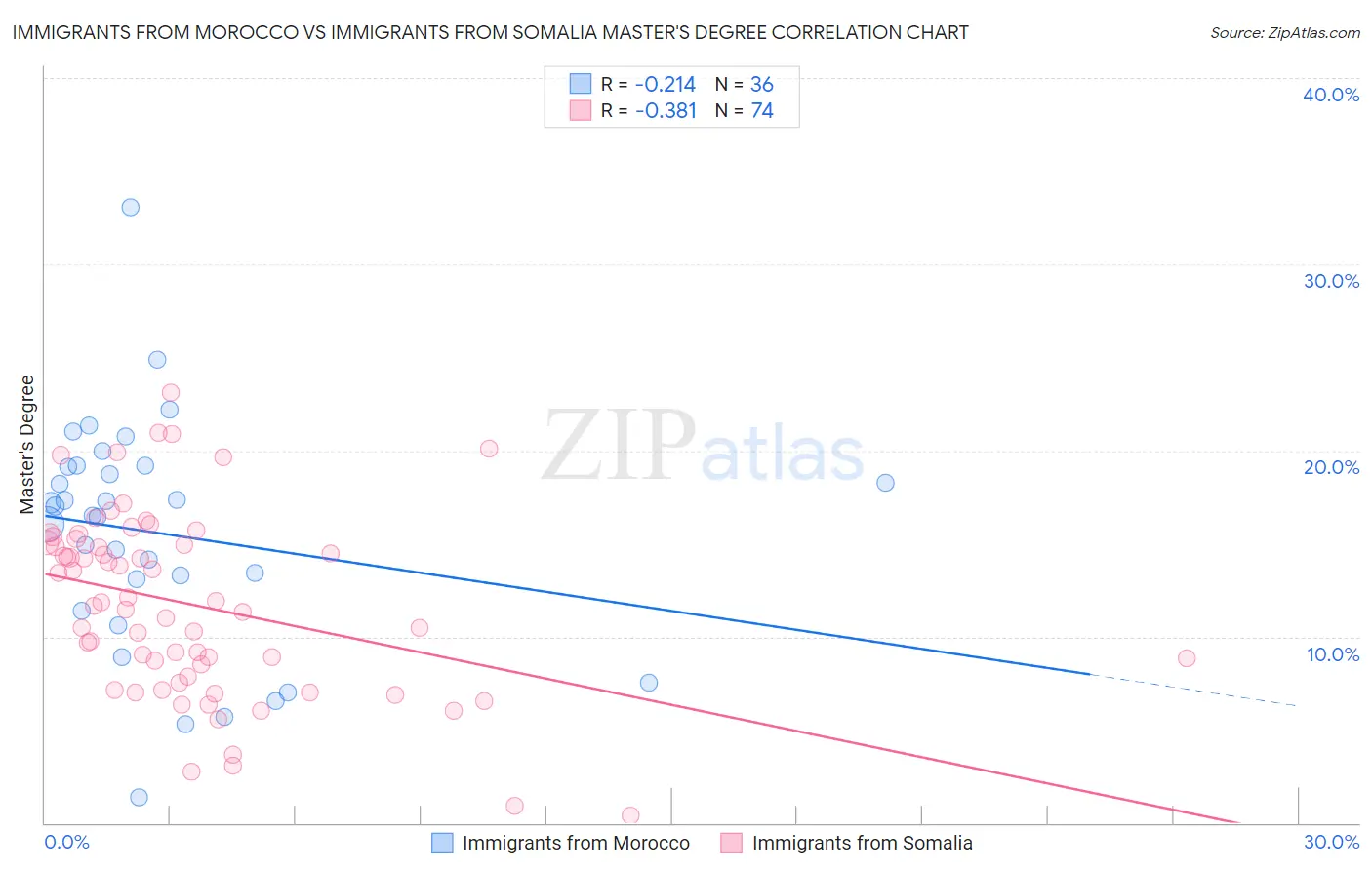 Immigrants from Morocco vs Immigrants from Somalia Master's Degree