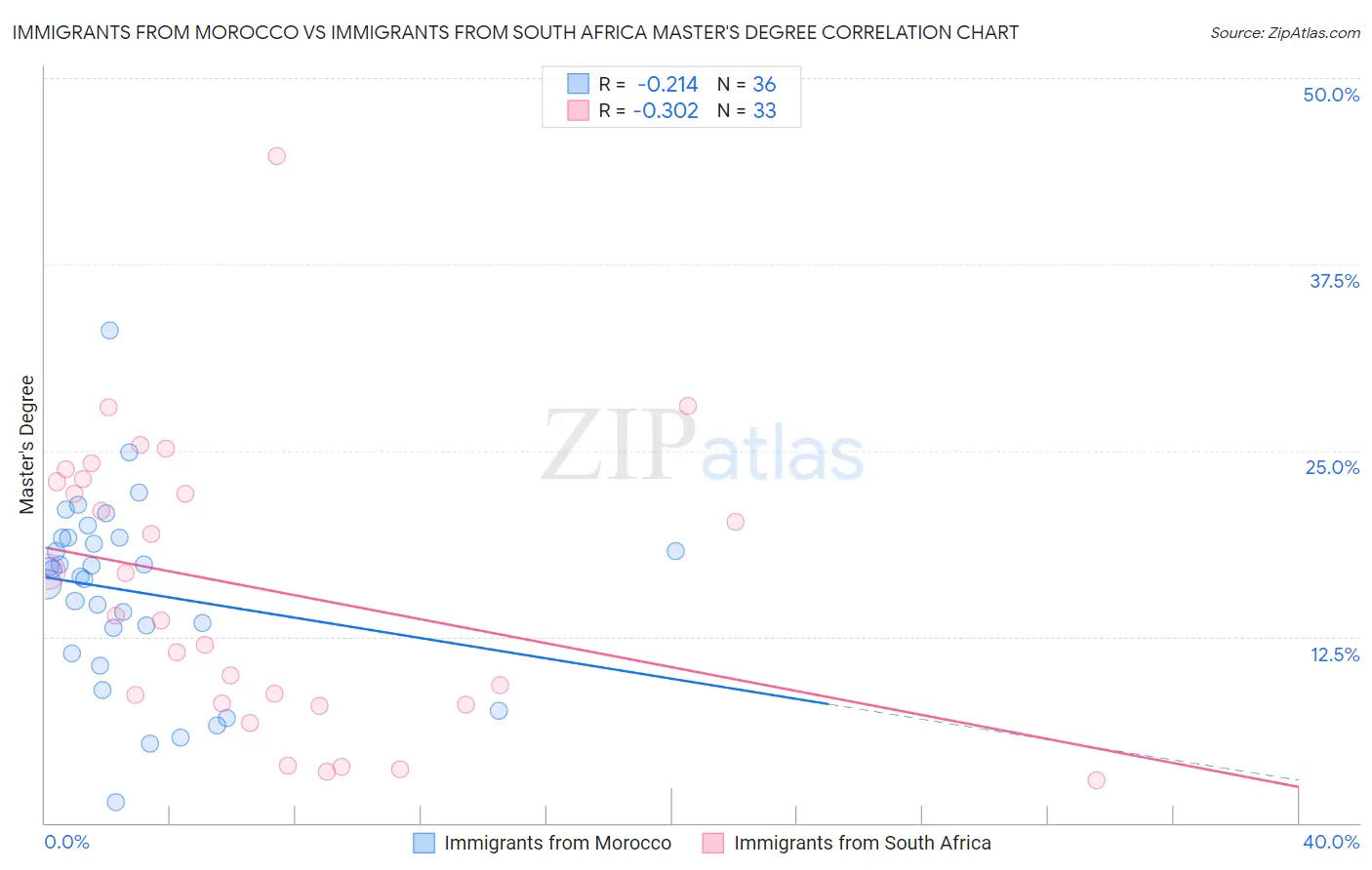 Immigrants from Morocco vs Immigrants from South Africa Master's Degree