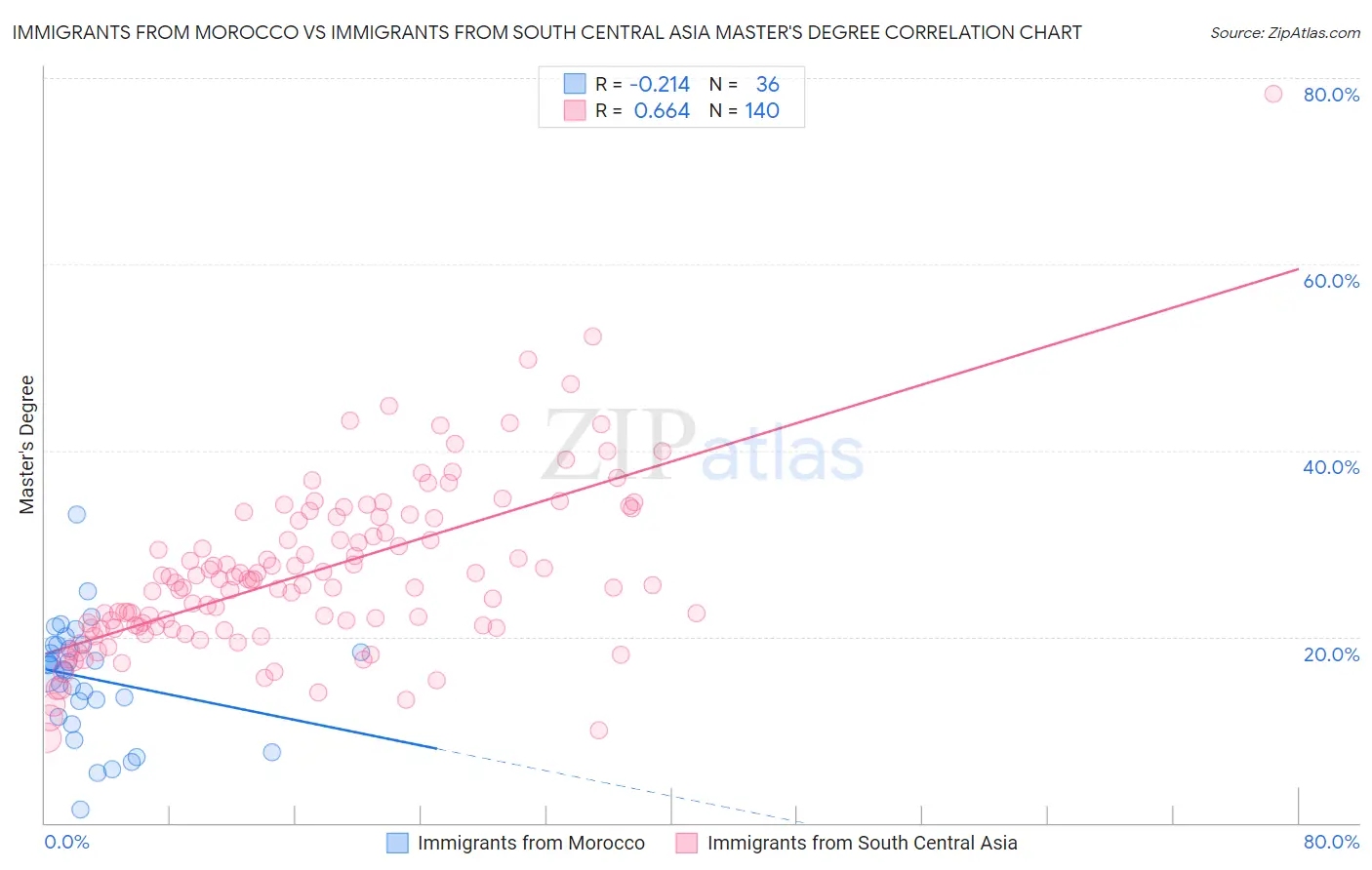 Immigrants from Morocco vs Immigrants from South Central Asia Master's Degree