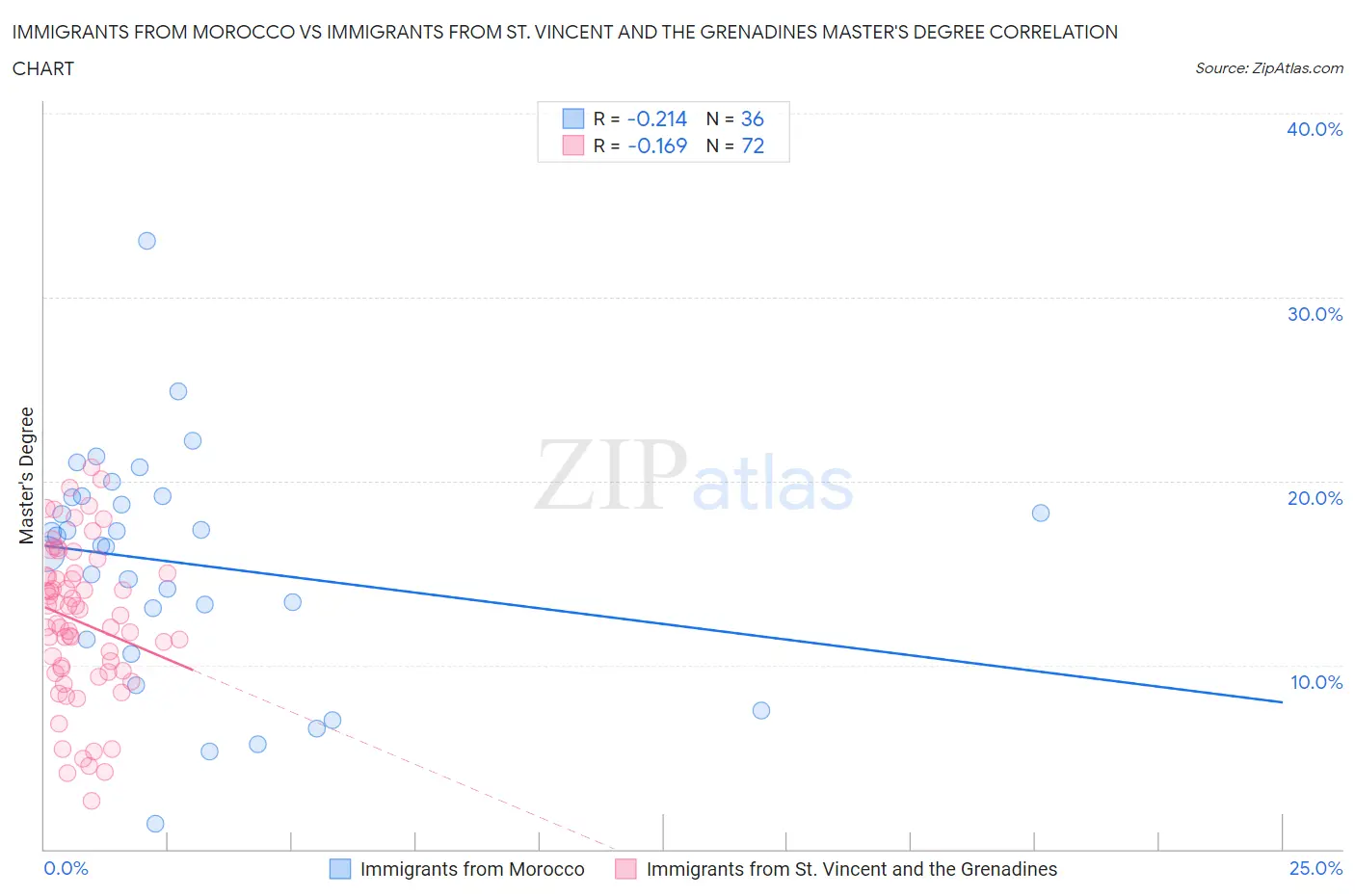 Immigrants from Morocco vs Immigrants from St. Vincent and the Grenadines Master's Degree