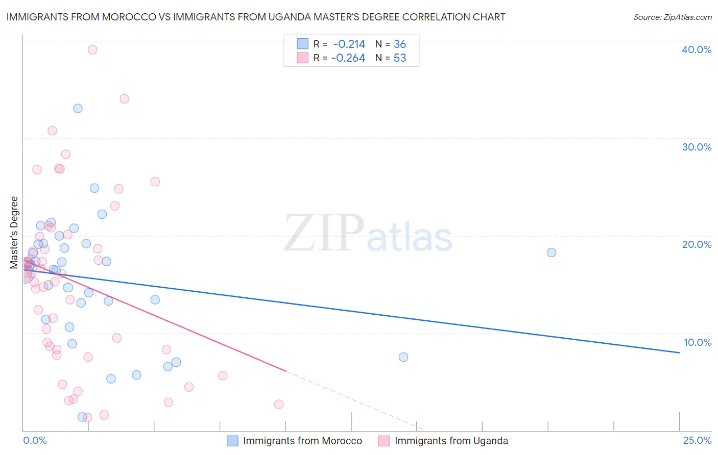 Immigrants from Morocco vs Immigrants from Uganda Master's Degree