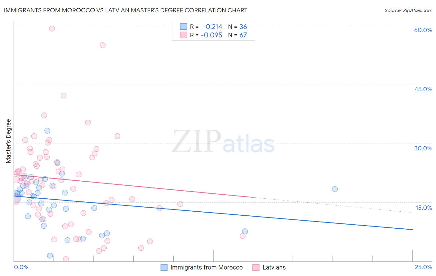 Immigrants from Morocco vs Latvian Master's Degree