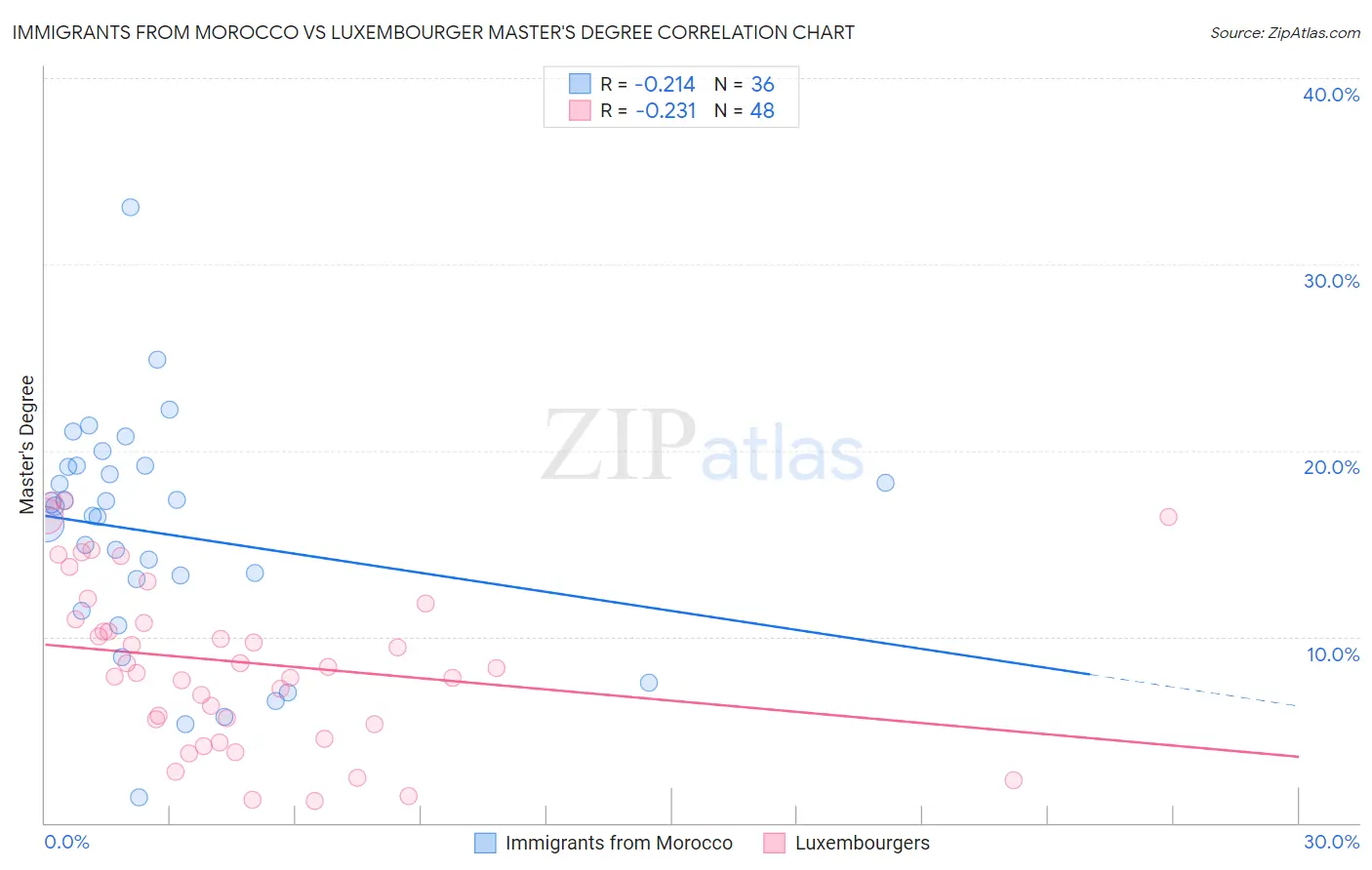 Immigrants from Morocco vs Luxembourger Master's Degree