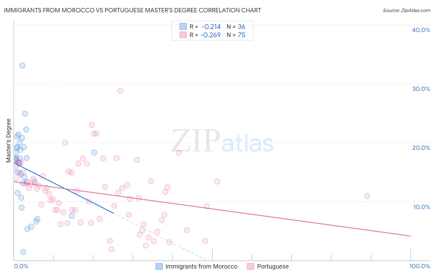 Immigrants from Morocco vs Portuguese Master's Degree