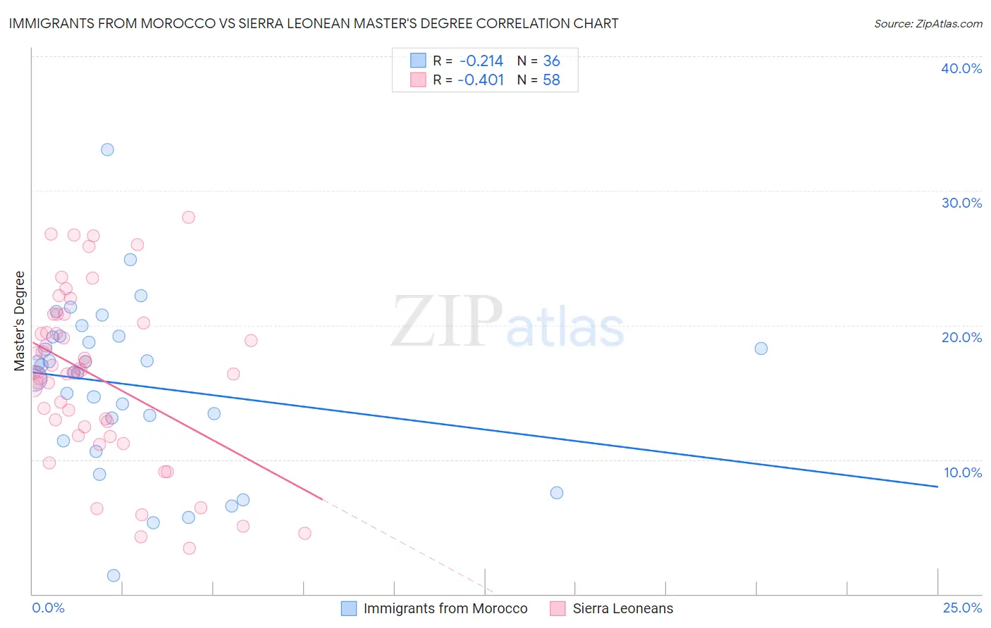 Immigrants from Morocco vs Sierra Leonean Master's Degree