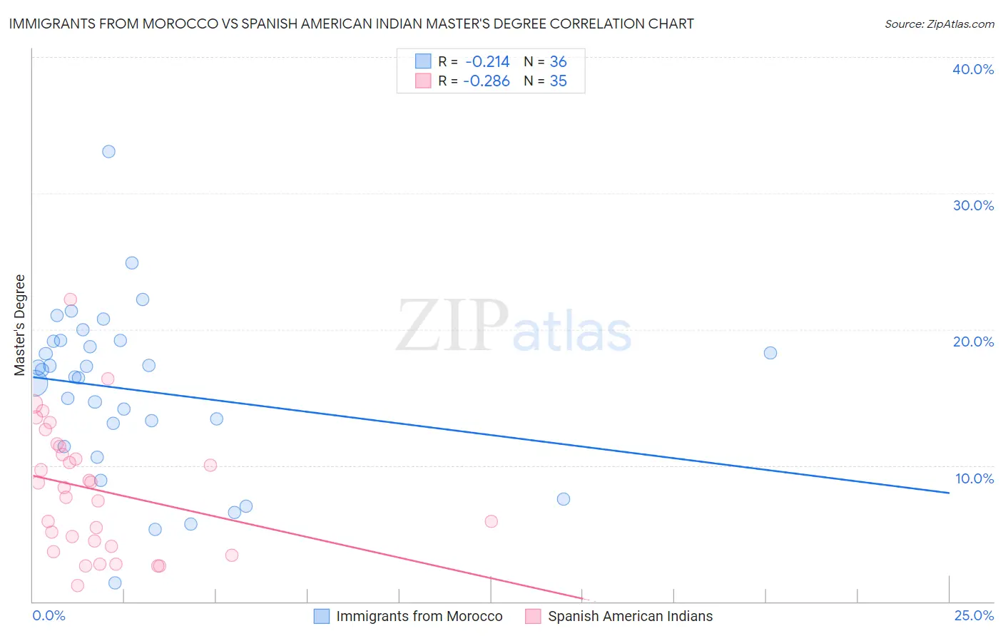 Immigrants from Morocco vs Spanish American Indian Master's Degree