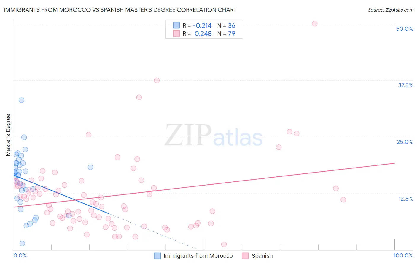 Immigrants from Morocco vs Spanish Master's Degree