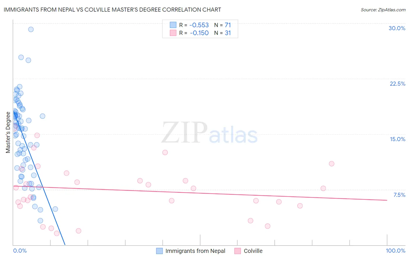 Immigrants from Nepal vs Colville Master's Degree