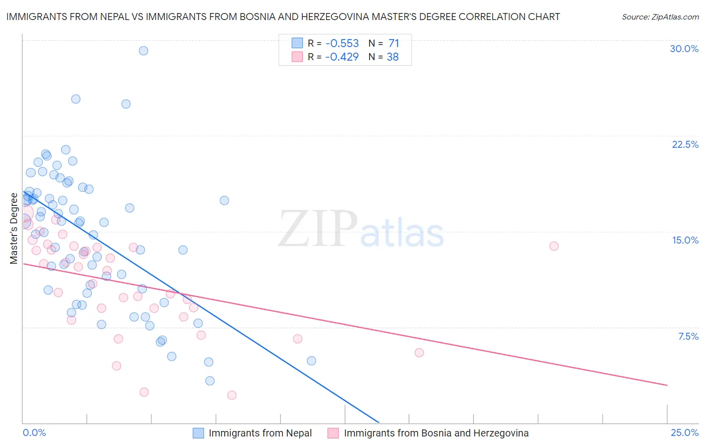 Immigrants from Nepal vs Immigrants from Bosnia and Herzegovina Master's Degree