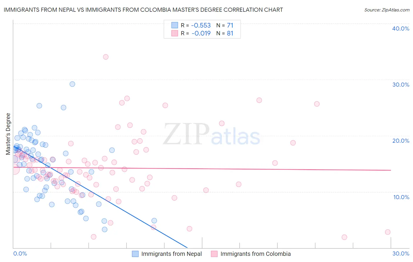 Immigrants from Nepal vs Immigrants from Colombia Master's Degree