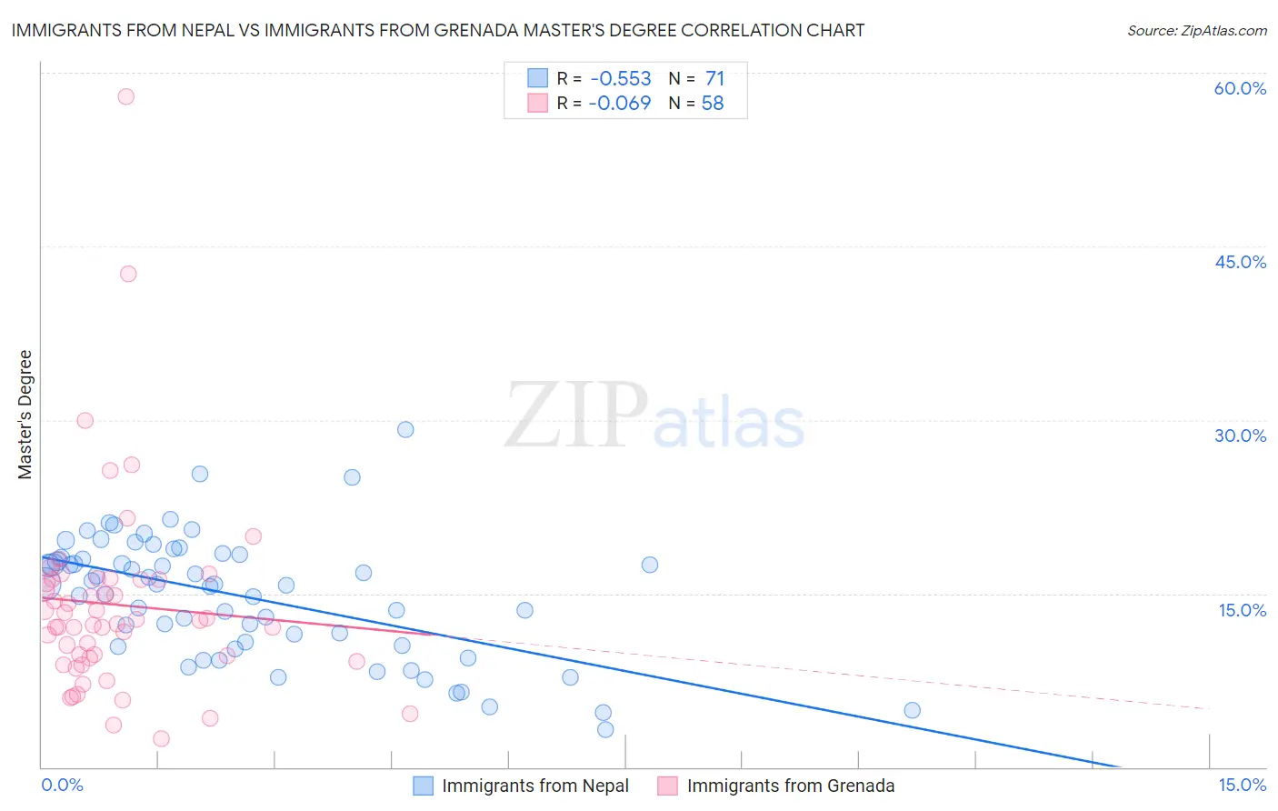 Immigrants from Nepal vs Immigrants from Grenada Master's Degree