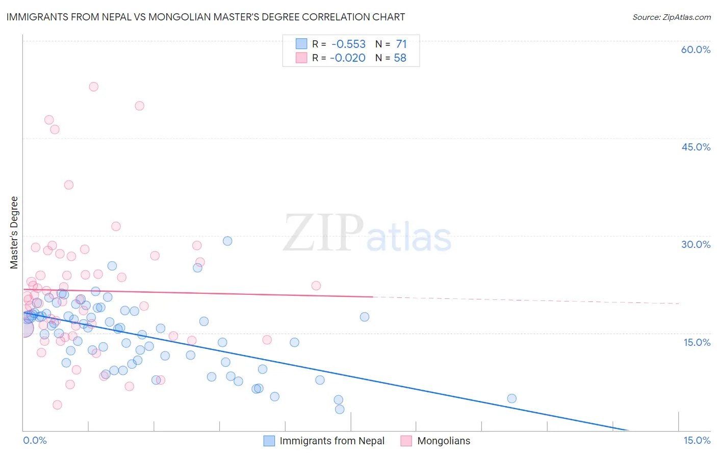 Immigrants from Nepal vs Mongolian Master's Degree