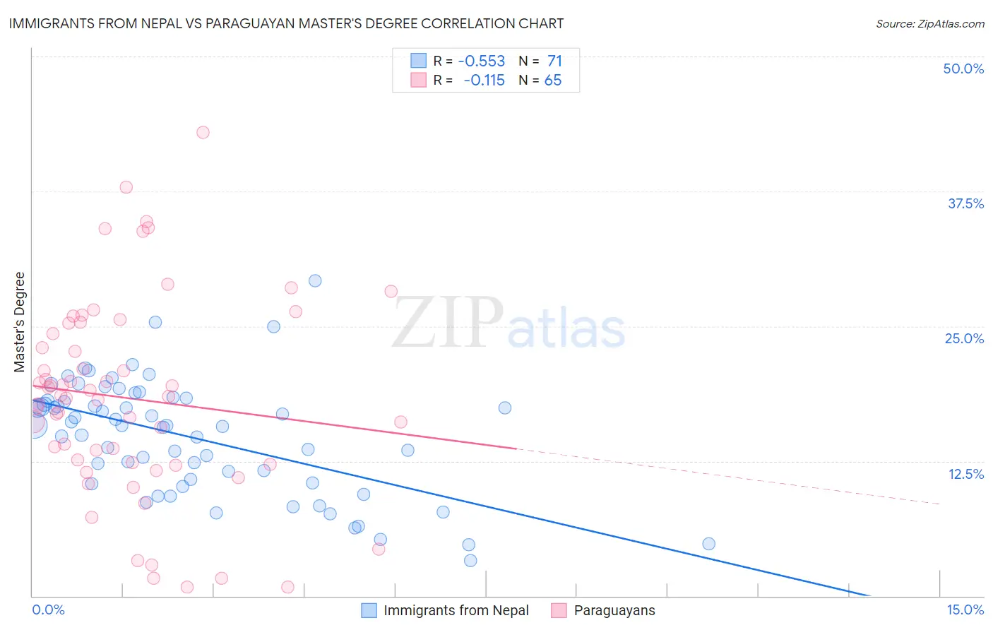 Immigrants from Nepal vs Paraguayan Master's Degree