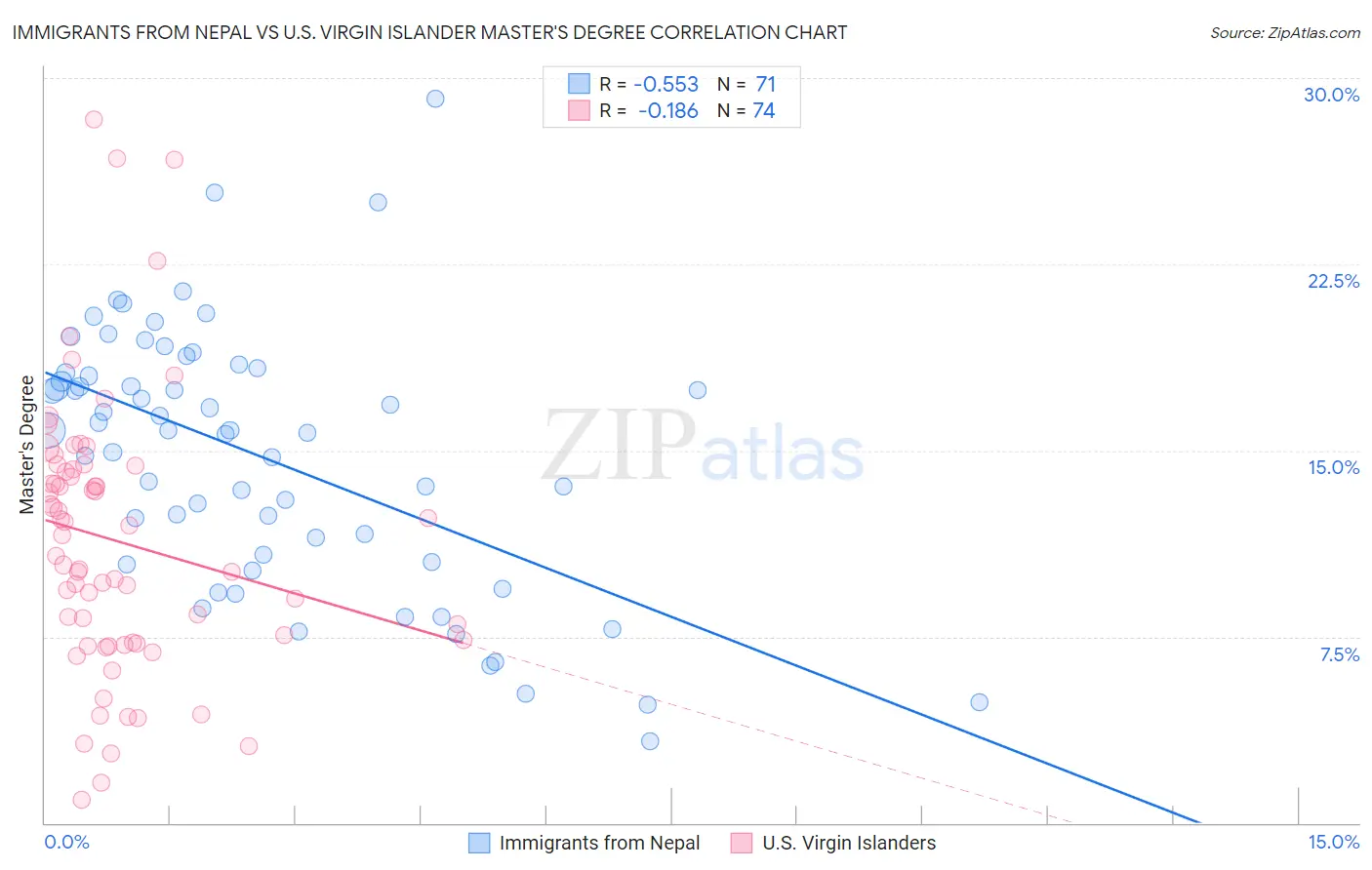 Immigrants from Nepal vs U.S. Virgin Islander Master's Degree