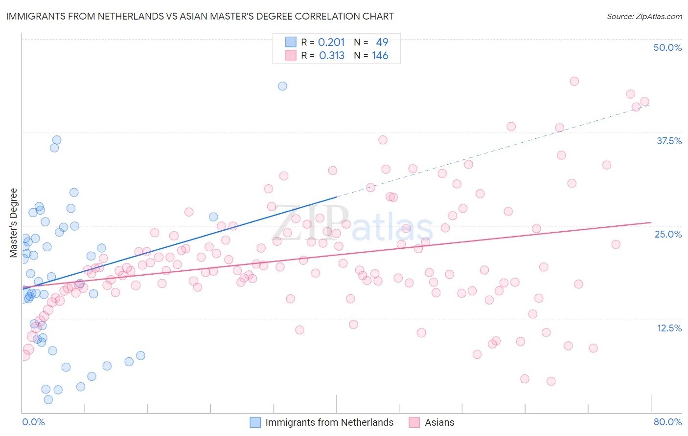 Immigrants from Netherlands vs Asian Master's Degree
