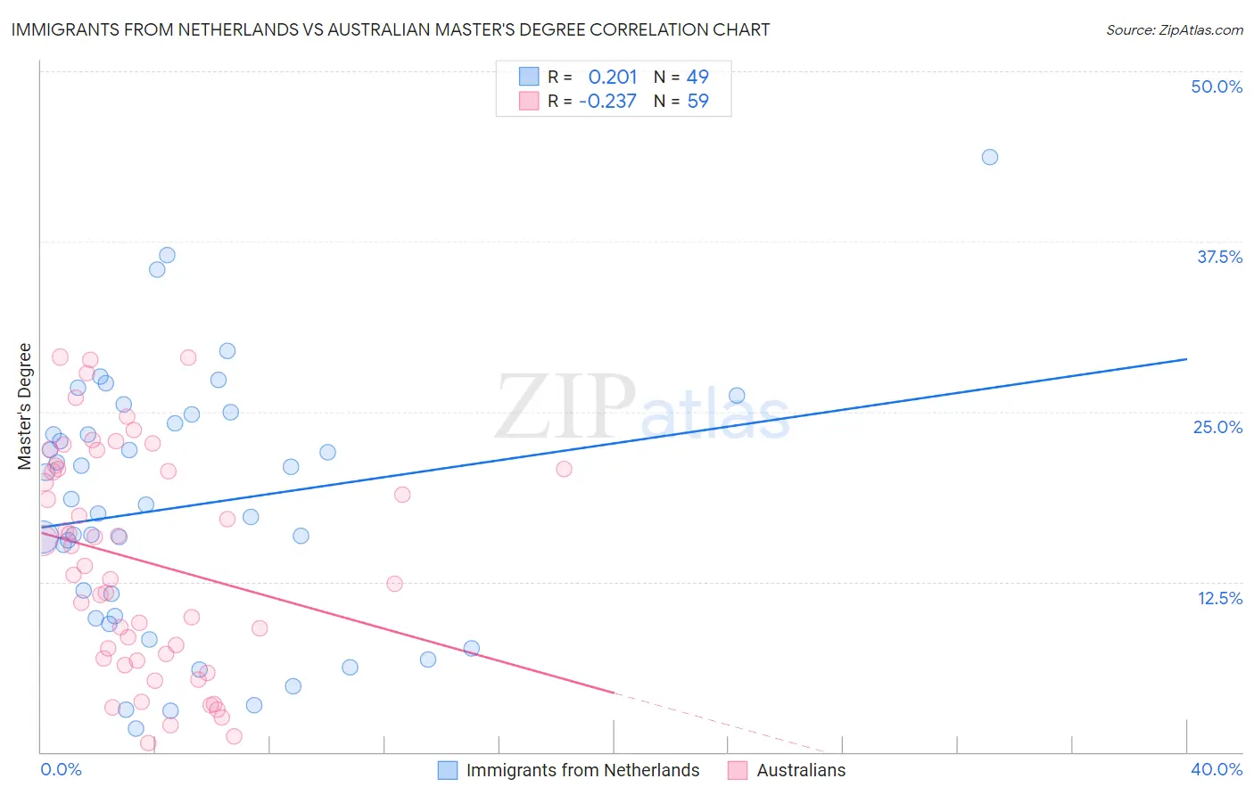 Immigrants from Netherlands vs Australian Master's Degree